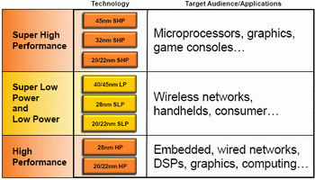 globalfoundries road map 2010 